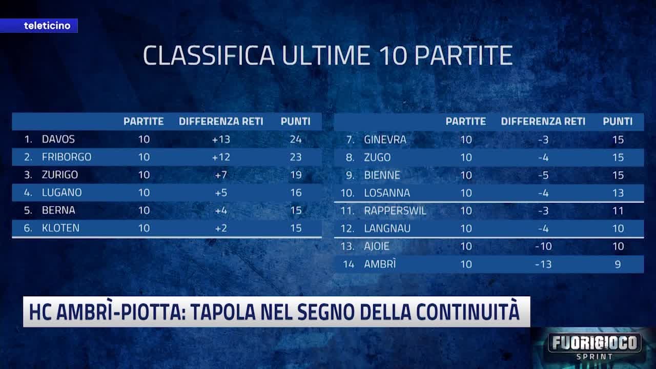 Fuorigioco Sprint del 4 marzo 2026 - HC AMBRÌ-PIOTTA: TAPOLA NEL SEGNO DELLA CONTINUITÀ